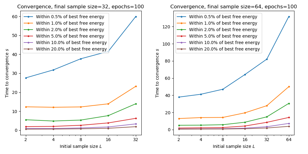 Convergence speed by initial/final sample size with 100 training epochs