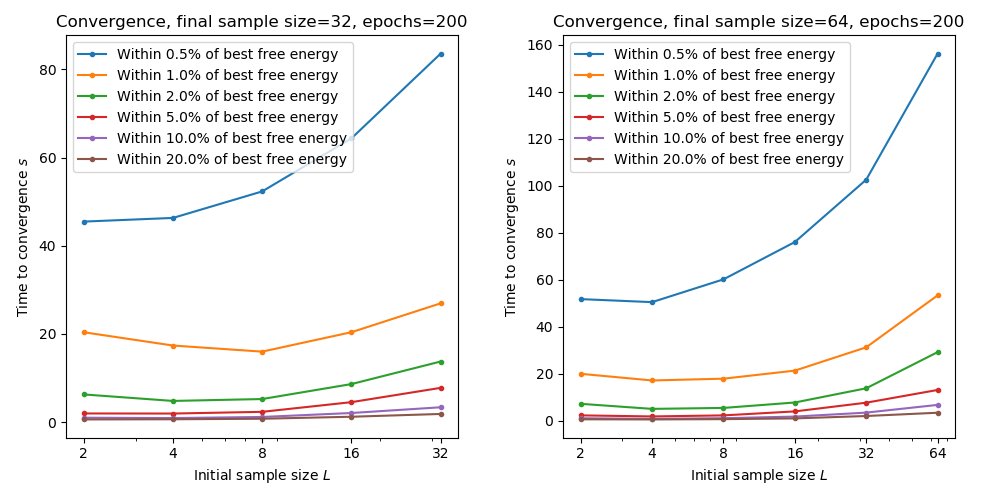 Convergence speed by initial/final sample size with 200 training epochs