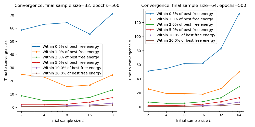 Convergence speed by initial/final sample size with 500 training epochs